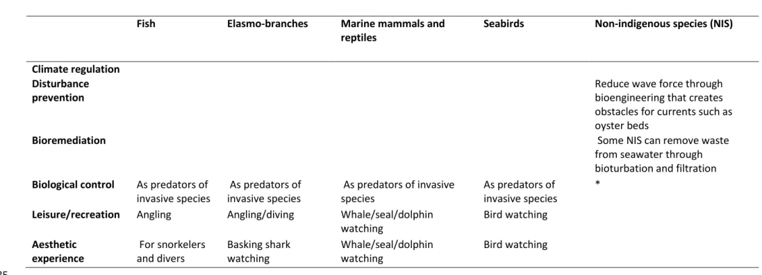 Table 3: Guidelines developed in this study to help deciding which biodiversity indicators may be useful for ecosystem service assessments 586 