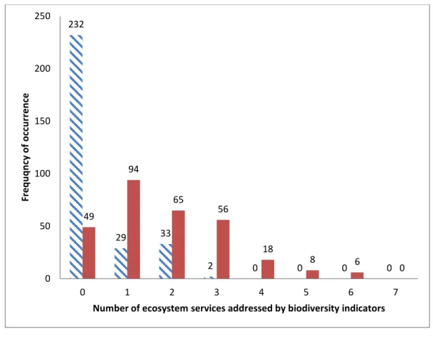 Figure  1:  Assessment  of  biodiversity  indicators  as  a  potential  source  of  information  on  ecosystem 589 