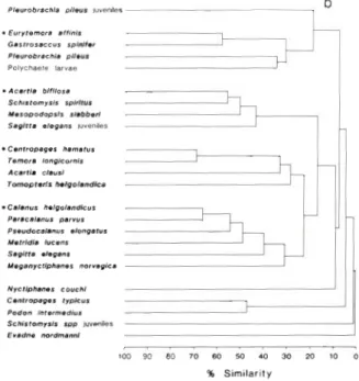 Fig. 3. Dendrograms of  percentage similarity in geographical  distribution  between  species  for  the  3  surveys  in  1974;  (a)  January,  (b) April