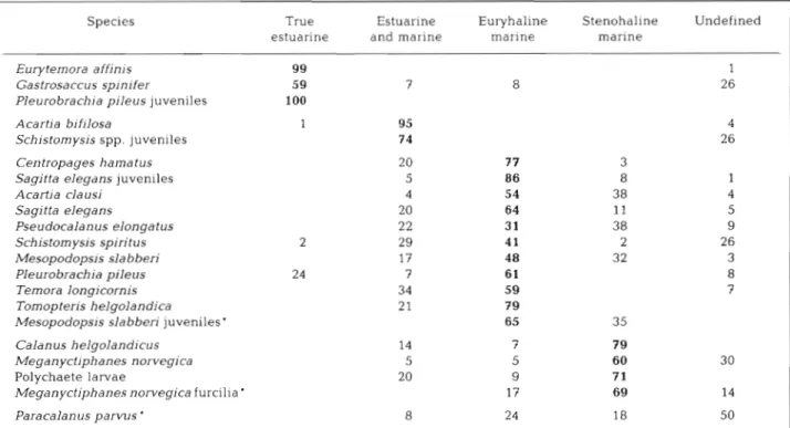 Table 1. January  1974.  Mean abundance of  each species  in each group of  sampling sites a s  a percentage of  the a b u n d a n c e  of  that  species i n  all groups of  sites