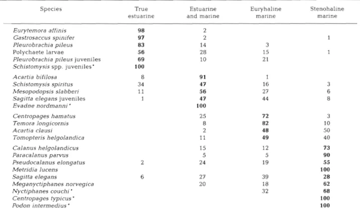 Table 2.  April  1974. Mean abundance of  each species in each group of  sampling sites as a percentage of  the abundance of  that  species in all groups of  sites