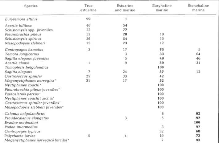 Table  3.  August 1974. Mean abundance of each species in each group of  sampling sites as a percentage of  the abundance of  that  species i n  all groups of  sites