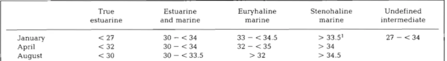 Table  5. Salinity ranges for  each zooplankton assemblage for January, April a n d  August  1974 