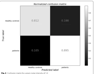 Fig. 3 Confusion matrix for a given noise intensity of 1.0