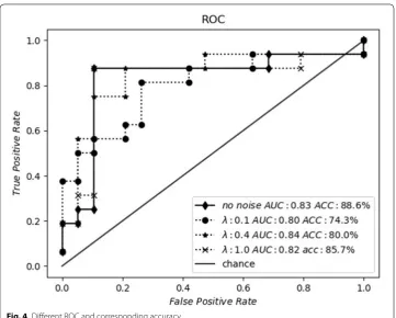 Fig. 4 Different ROC and corresponding accuracy