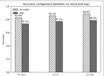 Fig. 5 Accuracy trends under different regularization coefficients and with or without added noise