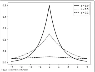Fig. 2 The distribution function