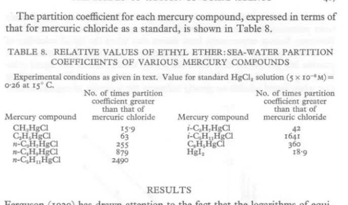 TABLE 8. RELATIVE VALUES OF ETHYL ETHER: SEA-WATER PARTITION COEFFICIENTS OF VARIOUS MERCURY COMPOUNDS