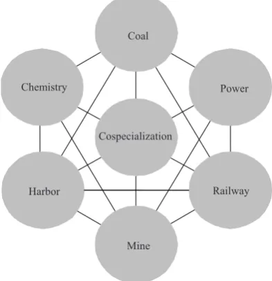 Fig. 4 Aggregation innovations in Shenhua 