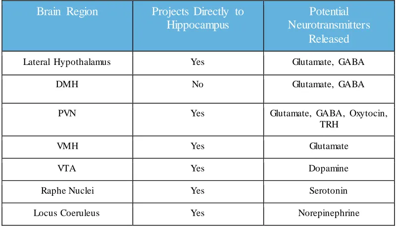 Table 4.1. Indirect pathways to the hippocampus with potential neurotransmitters 