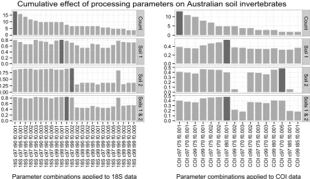 Fig 3. Determination of suitable processing parameters for invertebrate phylotypes recovered in Australian soils using 18S rDNA and COI metabarcoding markers