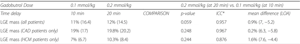 Table 2 Comparison of CNR values for LGE imaging obtained at the best time delays for different doses