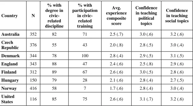 Table I - Teachers’ Educational Preparation by Country 
