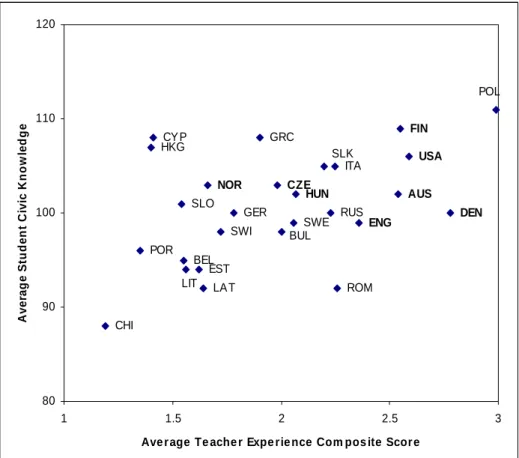 Figure 1 - Relationship between Teacher Experience and Student Civic  Knowledge at the Country Level 