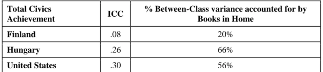 Table IV - Summary of HLM Intraclass Correlations and Home Resources  Control 