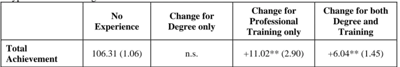 Table V - Difference in Students’ Civic Knowledge IRT Scores by Teachers’ 