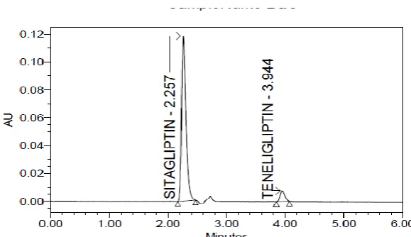 Fig 3: Representative chromatogram of sitagliptin and Teneligliptin in rabbit plasma. 