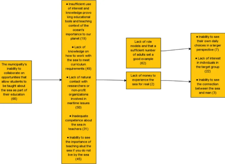 Fig. 2. Structural map from the Swedish CI consultation. The numbers in brackets represent the original number that the barrier received by the facilitation team as a way to track individual barriers more easily.