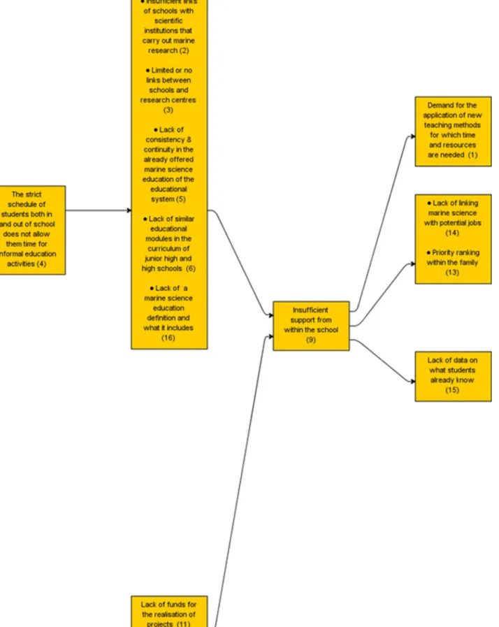 Fig. A3. Structural map from the Greek CI consultation.