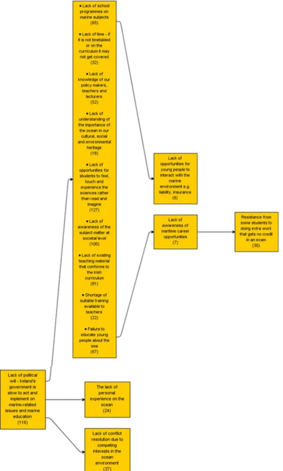 Fig. A4. Structural map from the Irish CI consultation.