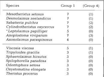 Table 3. Frequencies of  indicator species, ranked according to  information  statistics, which  distinguish  stations of  Group  1  from  those in Group 4