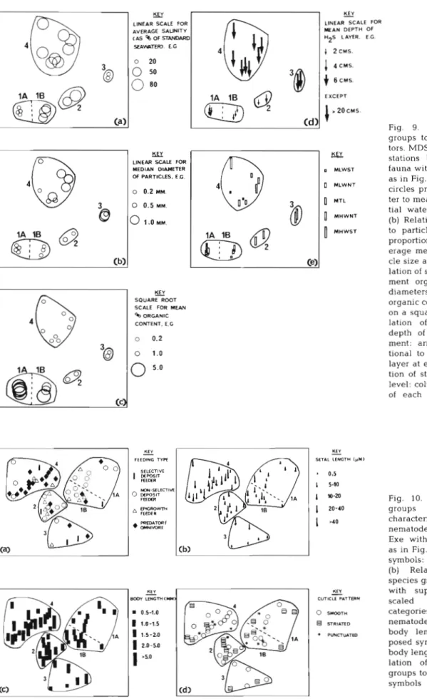 Fig.  9.  Relation  of  station  groups  to  environmental  fac-  tors.  MDS  plot  of  19  River Exe  stations  based  on  nematode  fauna with  clusters delineated  as in Fig