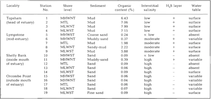 Table  1.  Summary of  environmental  c 
