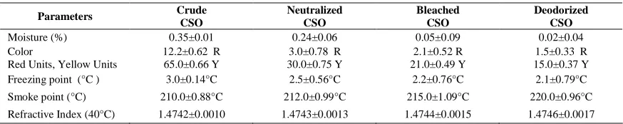 Table 1. Physical properties of crude and industrially processed cottonseed oils.