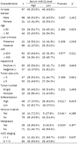Table 2. Association of serum miR-21 expression with clini-copathological factors of 97 HCC patients