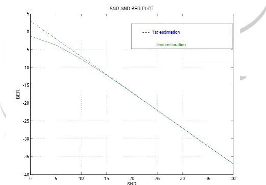 Fig. 4  Estimated Error Signal of MMSE channel Estimation  And finally for different SNR values we found the BER and we took SNR values on X-axis and BER values on Y-axis and we 