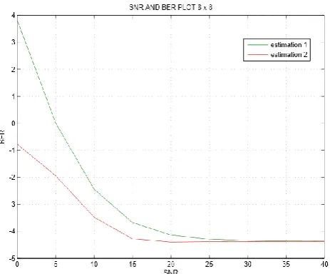 Fig. 6   SNR vs BER plot of 8 x 8 MIMO OFDM channel 
