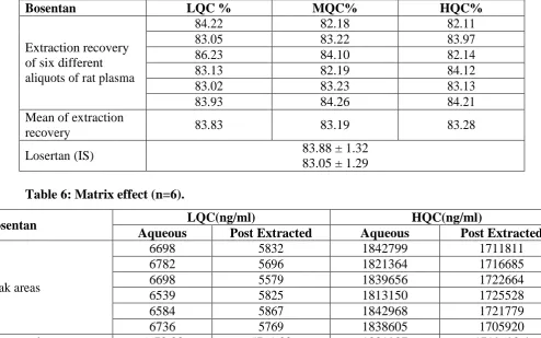 Table 5: Extraction Recovery (n=6). 