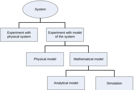 Figure 2.15 Methods of studying systems [100]. 