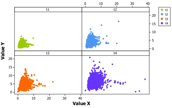 Figure 2.16 Example of Cluster analysis over four time periods t. 