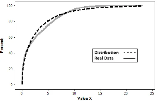 Figure 2.17 Example of distribution fitting of empirical data   against a theoretical distribution