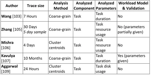 Table 2.2 Comparison of Cloud Workload Analysis Research  Author  Trace size  Analysis 