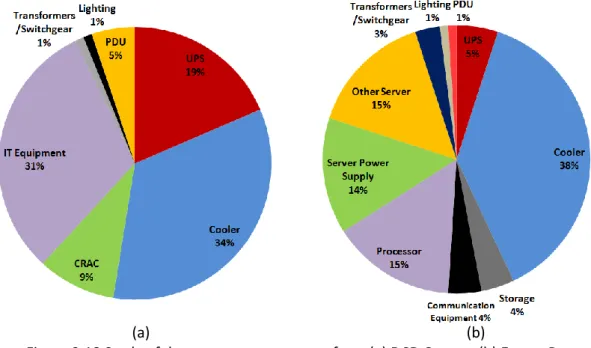 Figure 2.18 Study of datacenter energy usage from (a) DCD Census, (b) Emure Power 