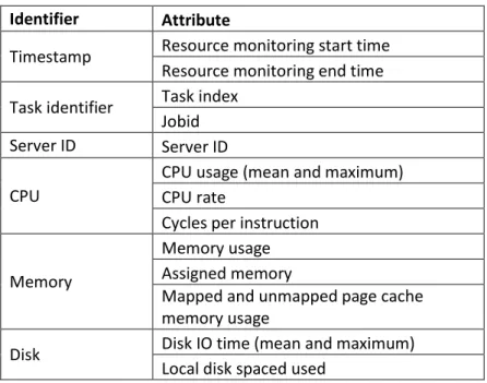 Table 3.2 Attributes of the task resource usage data table  Identifier  Attribute 