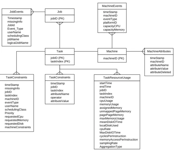 Figure 3.3 Entity Relationship Diagram of Google Cloud      