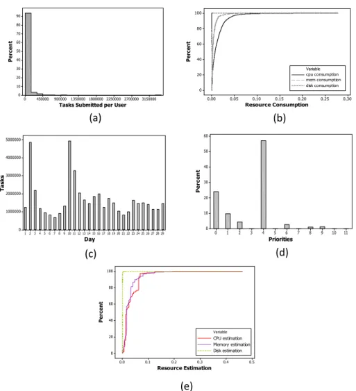 Figure  3.5(d)  illustrates  the  distribution  of  task  priorities  in  the  analyzed  datacenter, where it can be observed that lower priorities (0-8) represent 99% of  the total submitted tasks, with task priorities 0 and 4 comprising 24% and 57%,  res