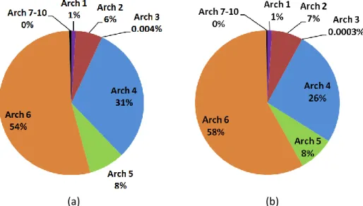 Table  3.5  presents  the  number  of  servers  within  the  trace  log  categorized  by  server architecture type