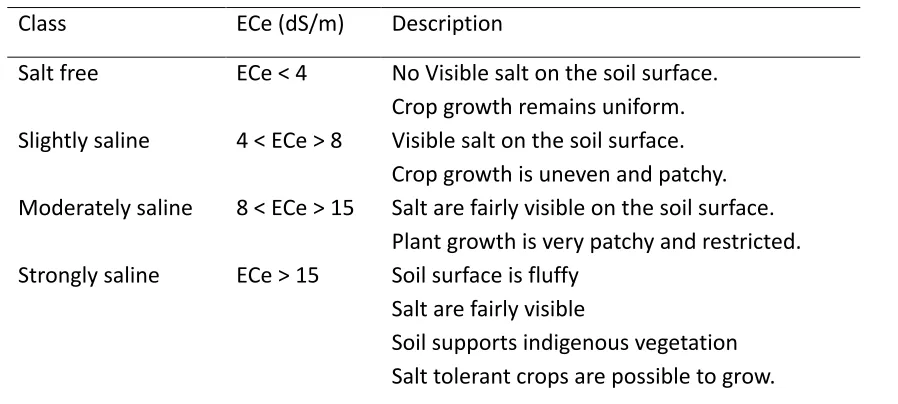 Table 1: Classification of soil salinity based on Electrical Conductivity (ECe) 