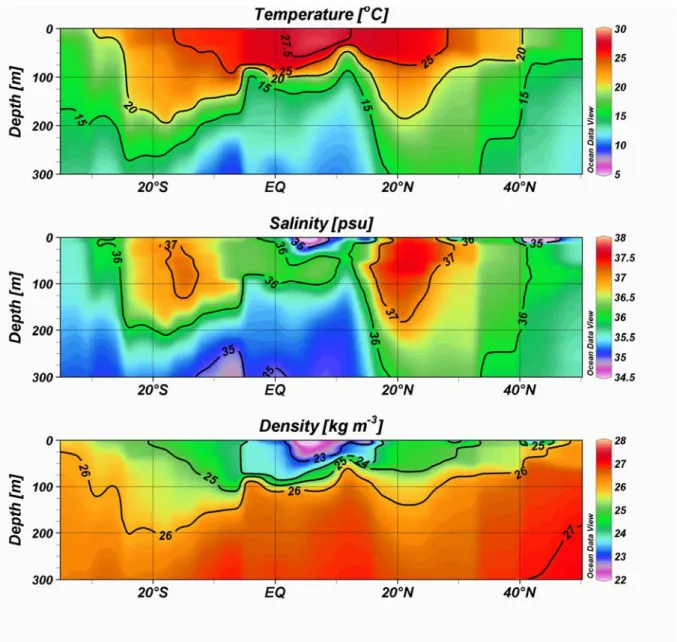 Figure 5.  AMT17. CTD hydrographic sections (0-300m) against latitude for a) Temperature ( o C), b)  Salinity, and c) Density (kg m -3  – 1000) 
