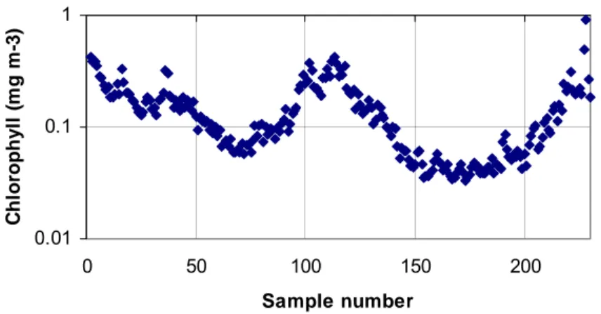 Figure 2. Discrete measurements of surface chlorophyll made from water samples taken from the  underway supply