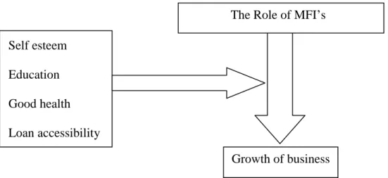 Figure 2.1: Conceptual Framework  (Source: Data Field) 