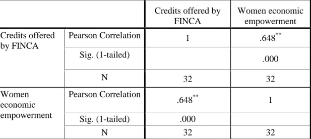 Table  4.9:  Pearson  correlation  between  credits  offered  by  FINCA  and  women  economic empowerment 