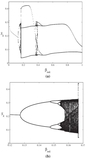 Figure 4. Two views of a bifurcation map of the non-linear solution for the susceptible kangarooA bifurcation map forsub-population Sk, showing period-doubling cascades to chaos, and an embedded three-cycle