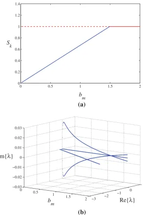 Figure 2. The location and stability of the two equilibria. (a) The two equilibria for Sk and (b) Eigenvaluesfor second equilibrium only.