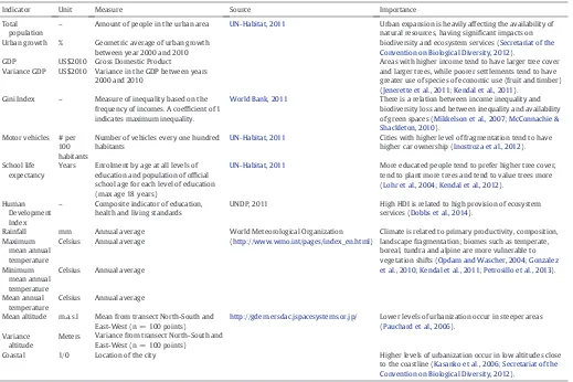 Table 3Summary statistics of landscape metrics and bio-socio-economic variables for the hundred