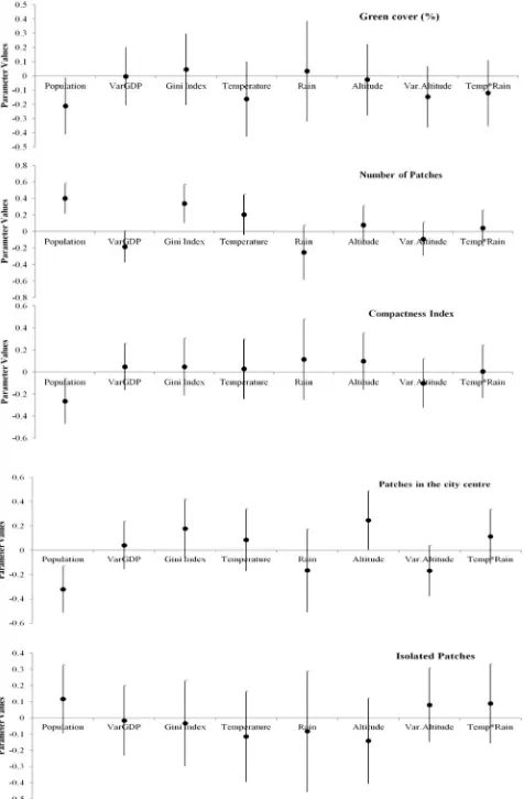 Fig. 1. Coefwhile the parameter estimateseffect). Parameter estimatesrepresent 2.5% and 97.5% credible intervals for estimated effects of the selected bio-socio-economic parameters